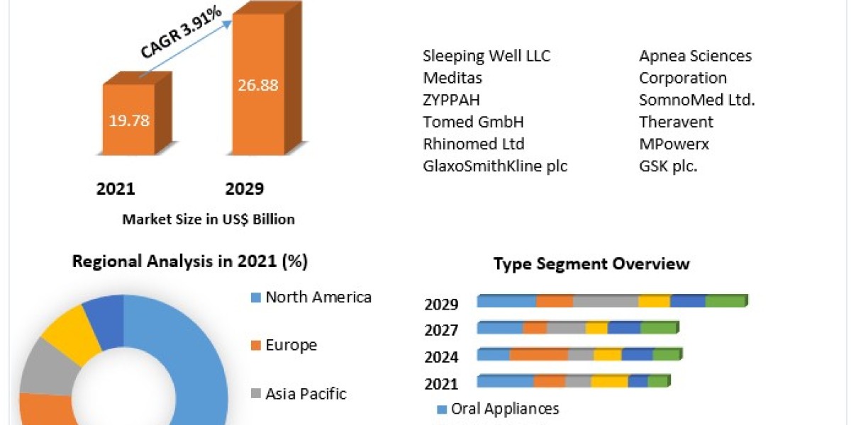 Anti-snoring Devices Market: Predicted to grow at a CAGR of 3.91% during the forecast period of 2022-2029