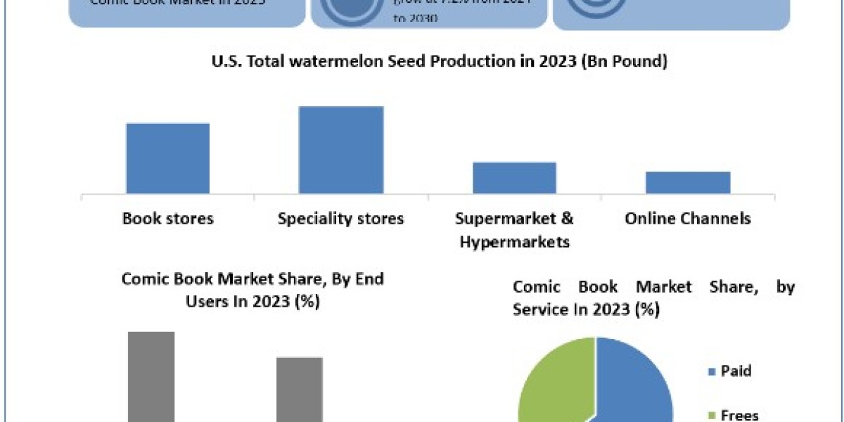Comic Book Market Size, Share, Price, Trends, Growth, Analysis, Report, Forecast 2024-2030