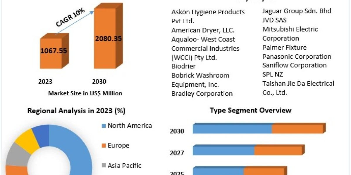 Hand Dryer Market  Emerging Patterns: Industry Outlook, Size, and Forecast for 2030