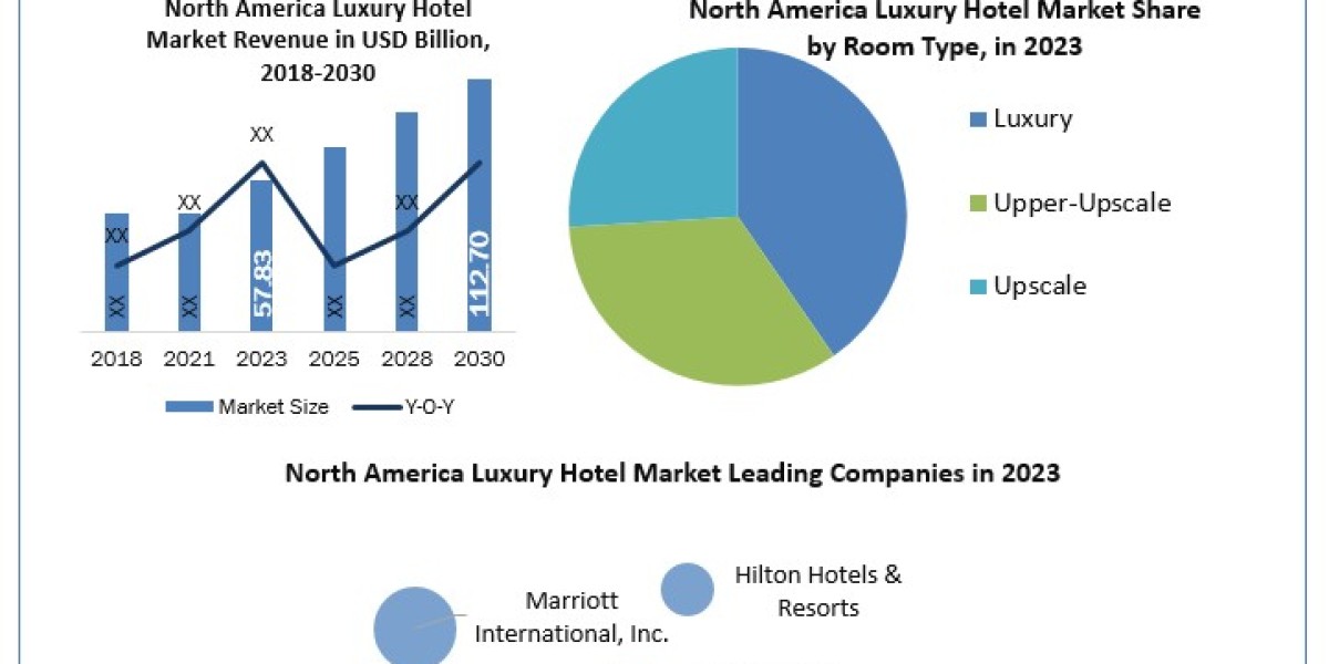 North America Luxury Hotel Market 2023 Global Outlook, Research, Trends And Forecast To 2030