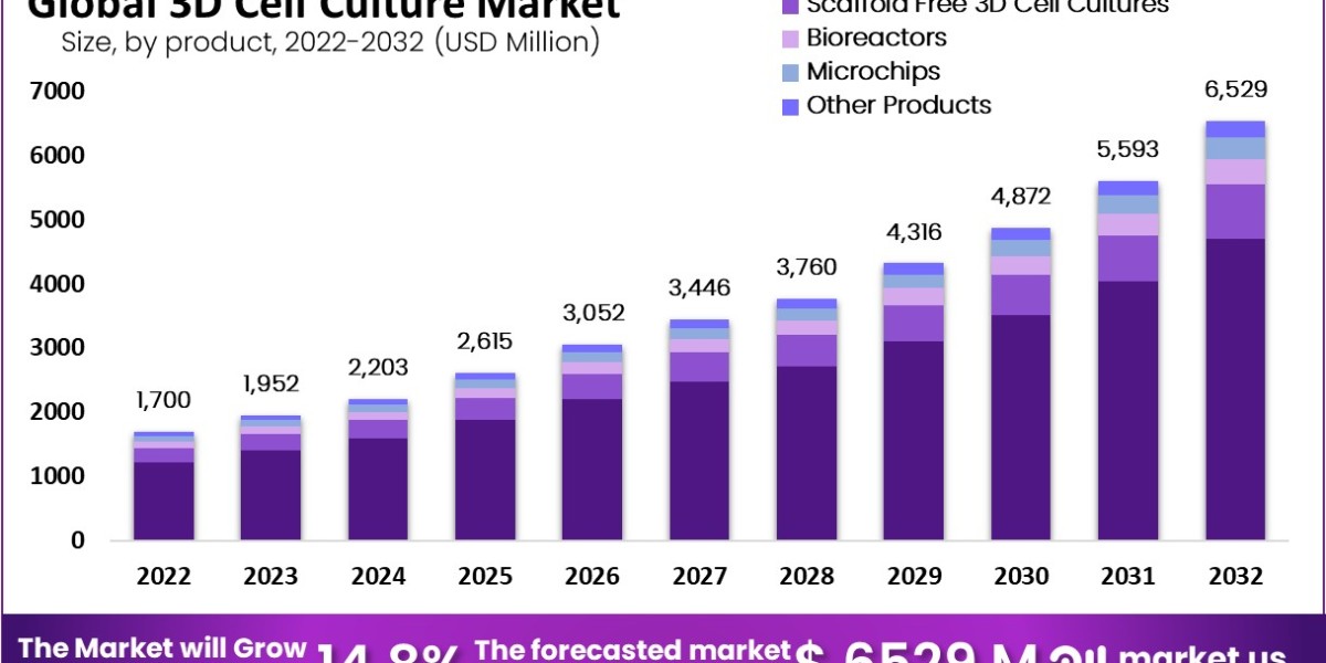 3D Cell Culture Market in North America: Trends and Opportunities