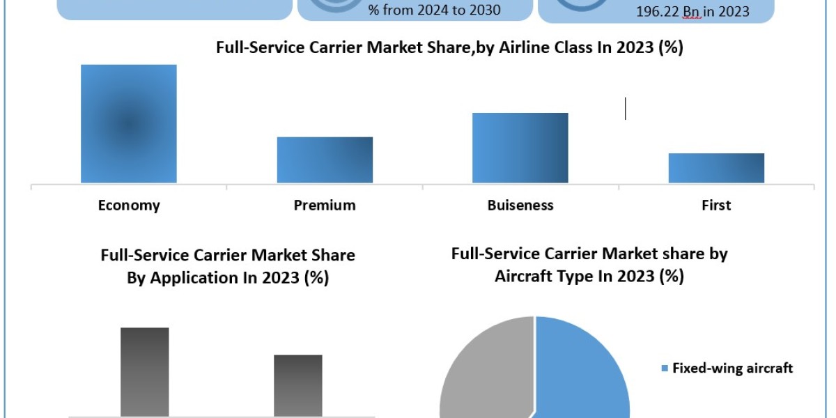 Full Service Carrier Market Statistical Symphony: Segmentation, Outlook, and Overview in Market Trends  2024-2030
