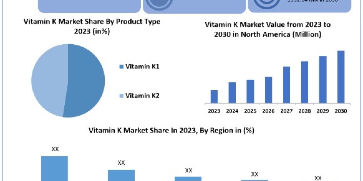 Vitamin K Market  Share, Price, Trends, Growth, Analysis, Key Players, Outlook, Report, Forecast 2024-2030