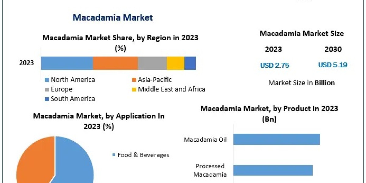 Macadamia market  Trends, Research Report, Growth, Opportunities, Forecast 2024-2030