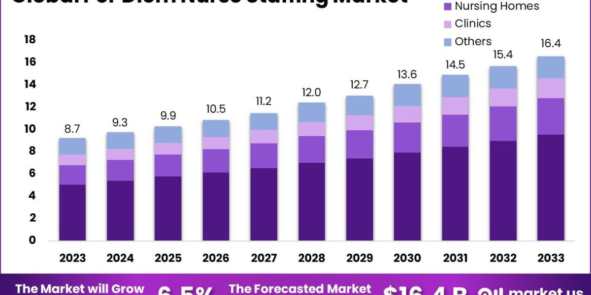 Per Diem Nurse Staffing Market Evolution: What to Expect in the Coming Decade 2024-2033