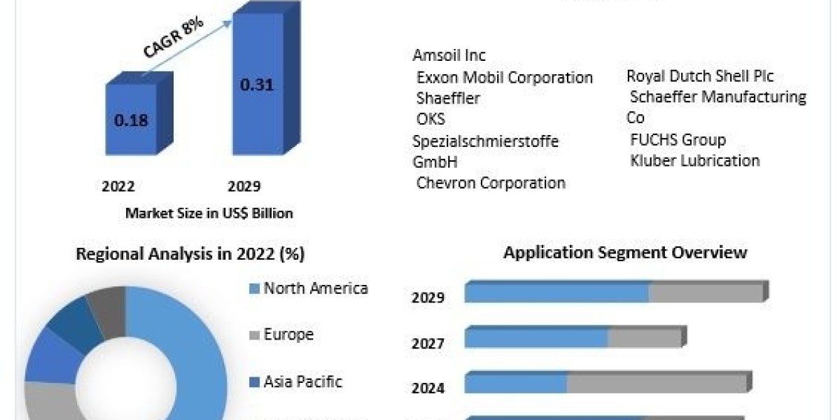 Global Wind Turbine Gear Oil Market: Industry Trends and Future Outlook (2024-2030)
