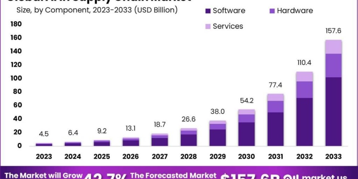 AI in Supply Chain Market: Advancing Supply Chain Security