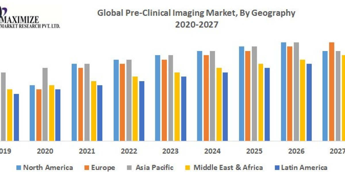 Pre Clinical Imaging Market Revenue, Share and Analysis 2026