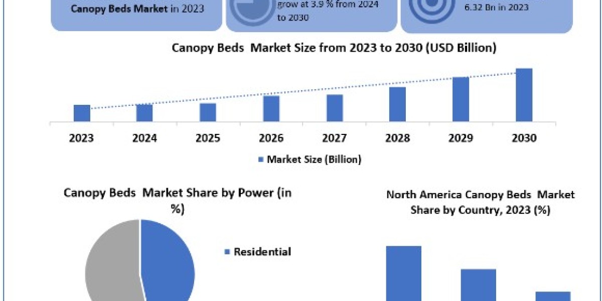 Canopy Beds Market Share, Size, Price, Trends, Growth, Analysis, Report, Forecast 2024-2030