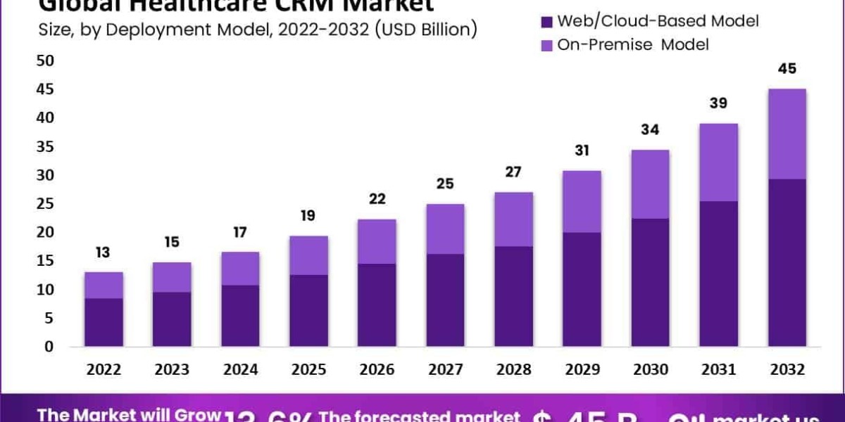 Healthcare CRM Market Growth: The Shift Towards Omnichannel Patient Engagement