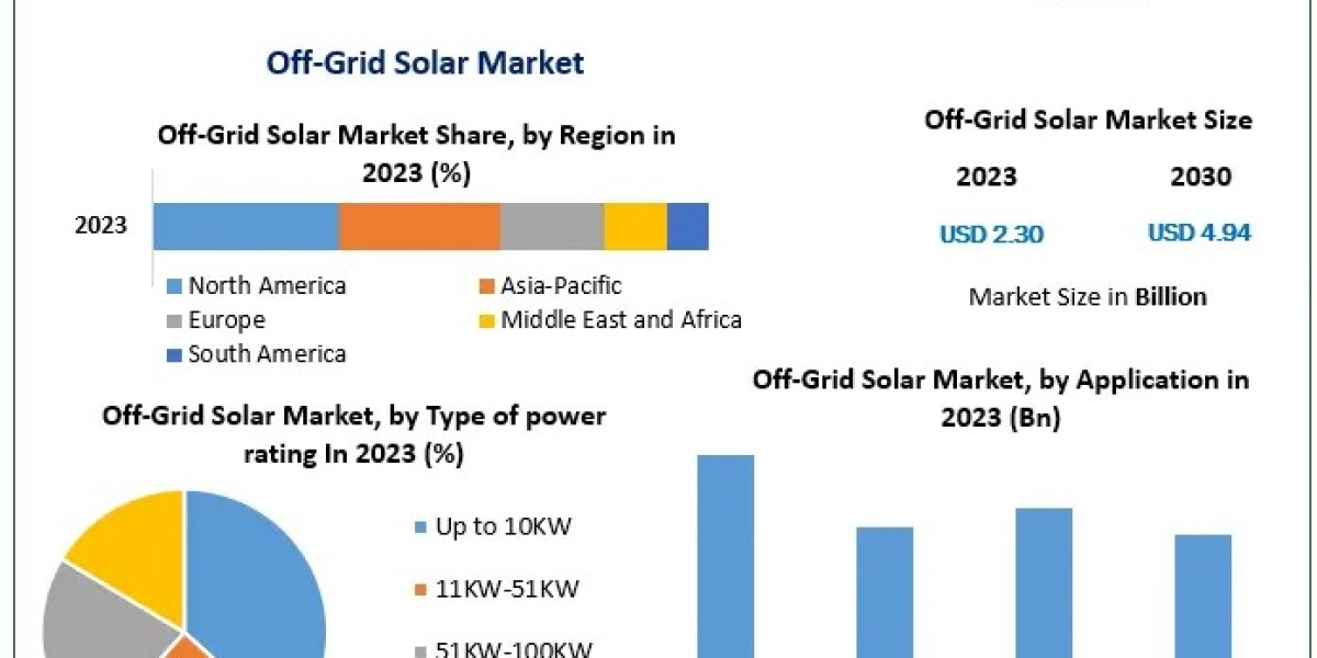 Off-Grid Solar Market Future Dynamics: Examining Trends, Size, and Forecasting in 2030