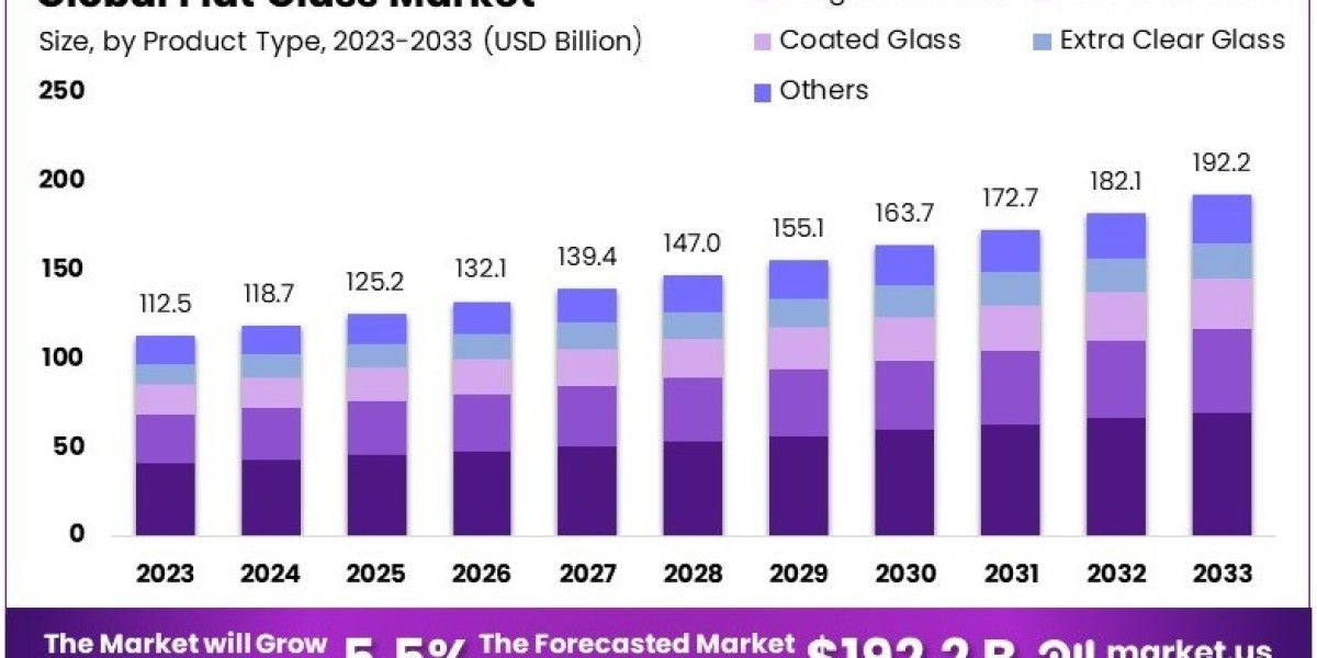 Flat glass market Business Strategies, Future Demand, Cost Analysis and Latest Techniques