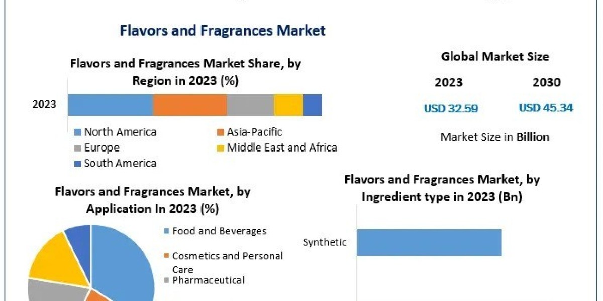 Flavors and Fragrances Market Outlook: Expected CAGR of 4.83% to Drive Growth to US$ 45.34 Billion