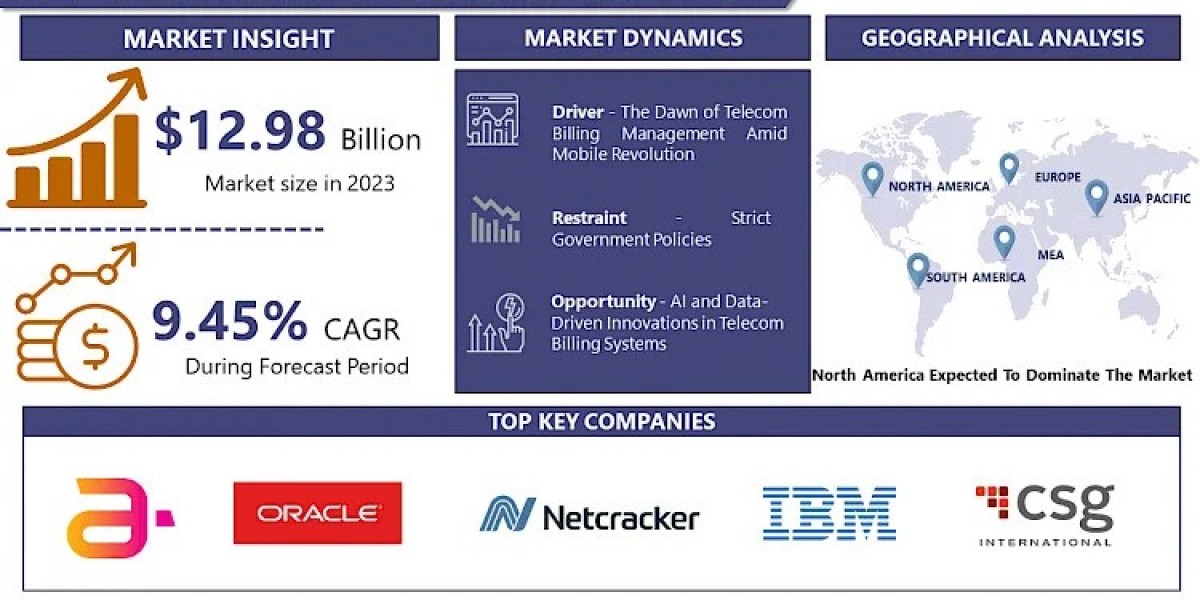 Telecom Billing Software Market Latest Research Report, Business Opportunities, Size Predicts Favourable Growth | IMR
