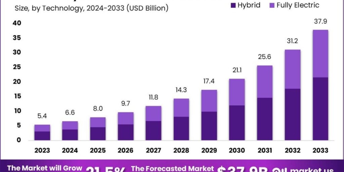 Military Vehicle Electrification Market: Leading the Way in Electric Defense Solutions