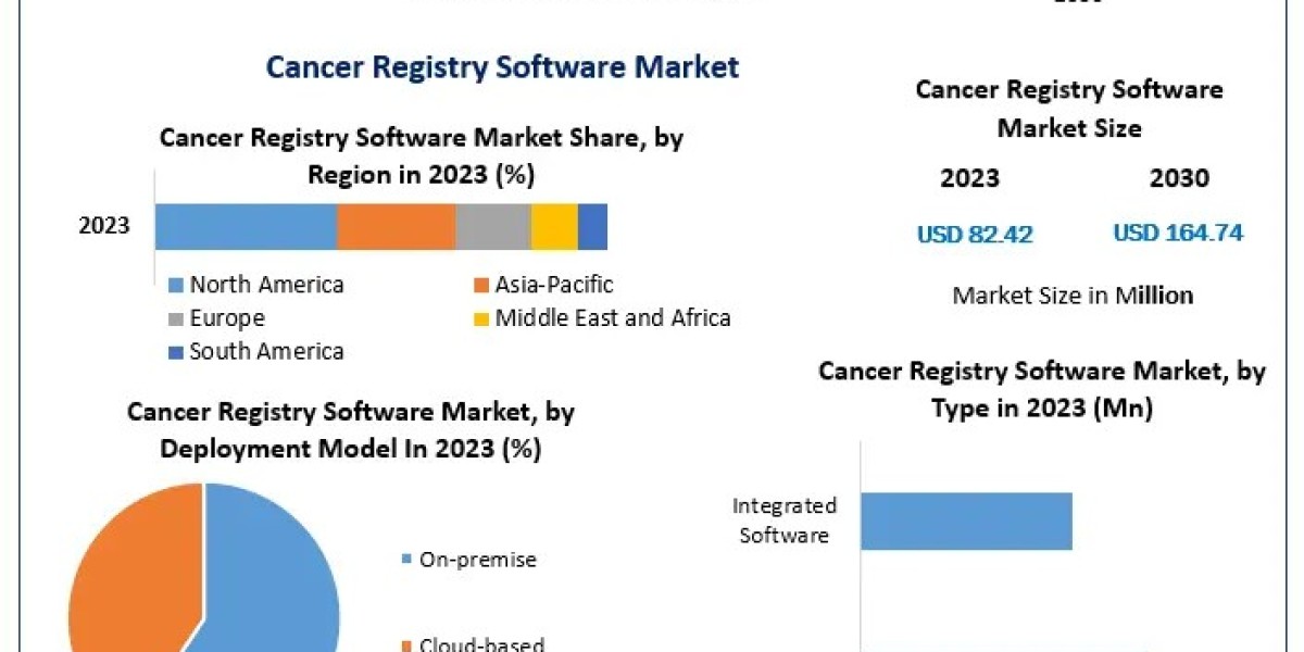 Global Cancer Registry Software Market Opportunities, Future Trends, Business Demand and Growth Forecast 2030
