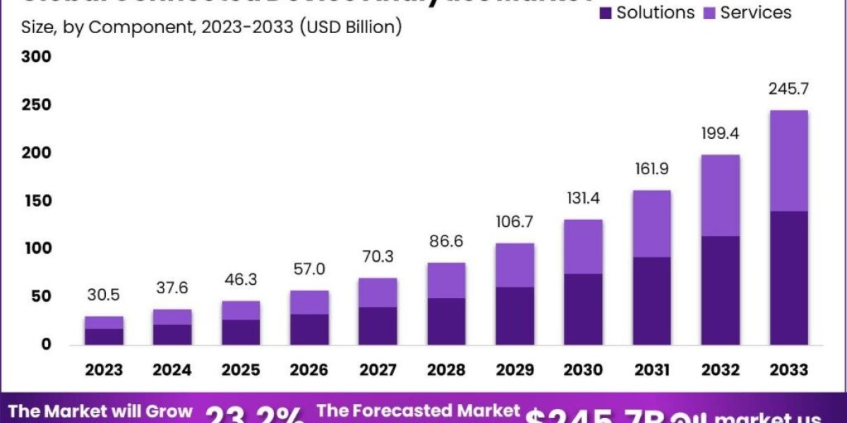 Connected Device Analytics Market: Bridging Analytics and IoT Innovations