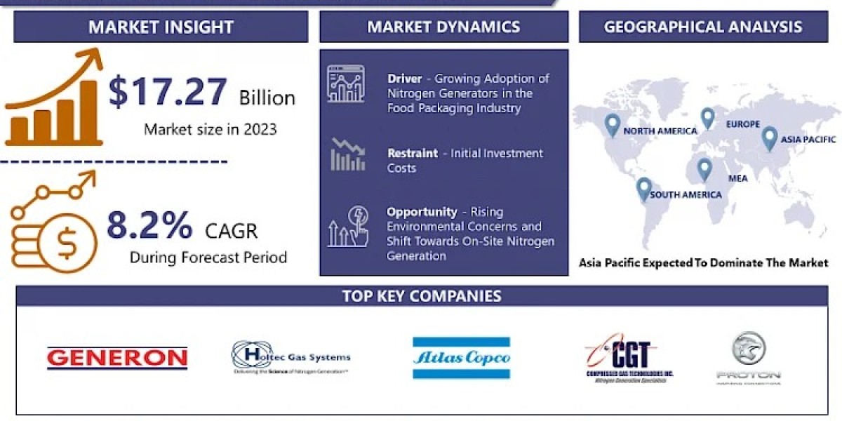 Nitrogen Generator Market Size To Surpass USD 35.09 Billion With A Growing CAGR Of 8.20% By 2032