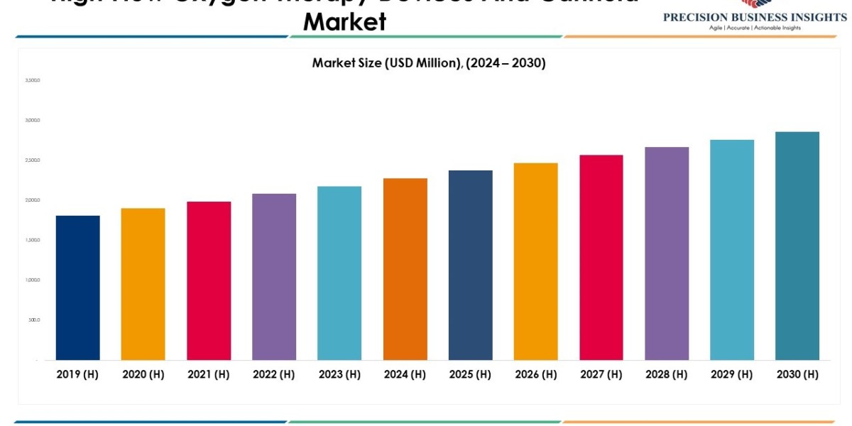 High Flow Oxygen Therapy Devices and Cannula Market Report 2030
