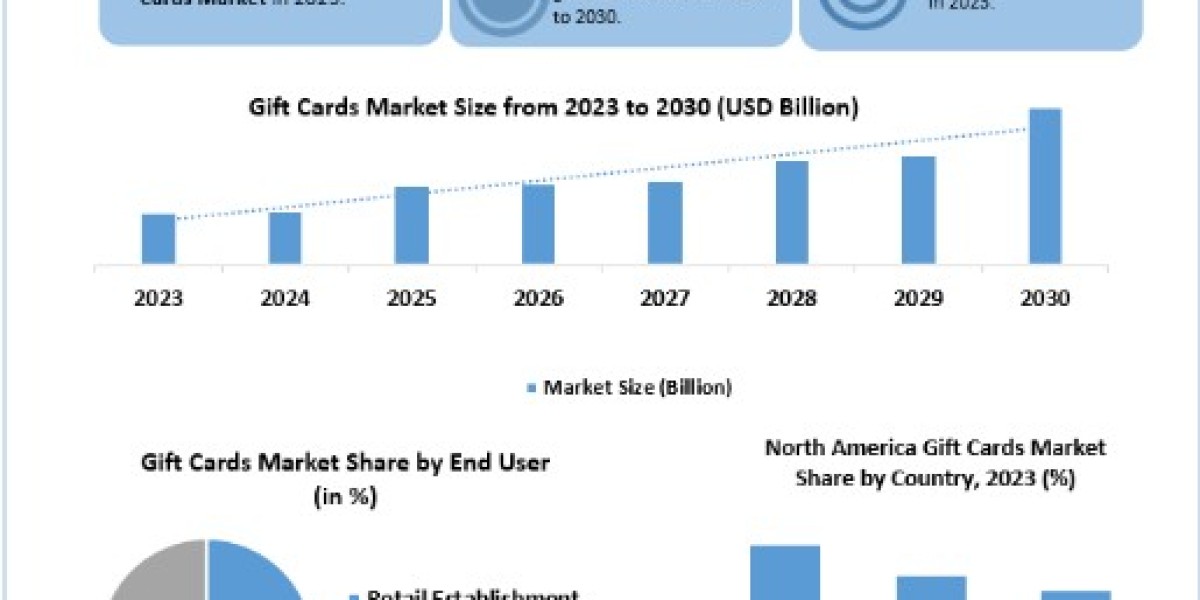 Gift Cards Market Share, Growth, Trends, Outlook, Report and Forecast Period Of 2024-2030