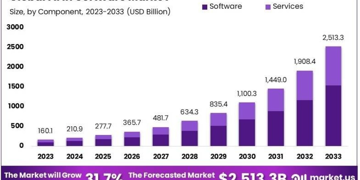 AI in Software Market: Driving Efficiency in Software Creation