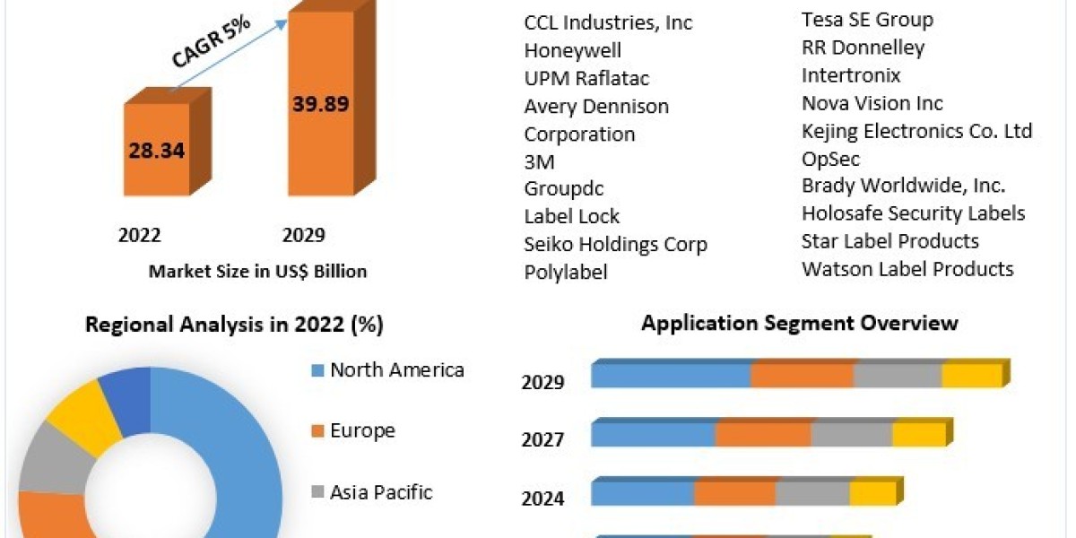 Security Labels Market New Opportunities, Segmentation And Competitive Strategies