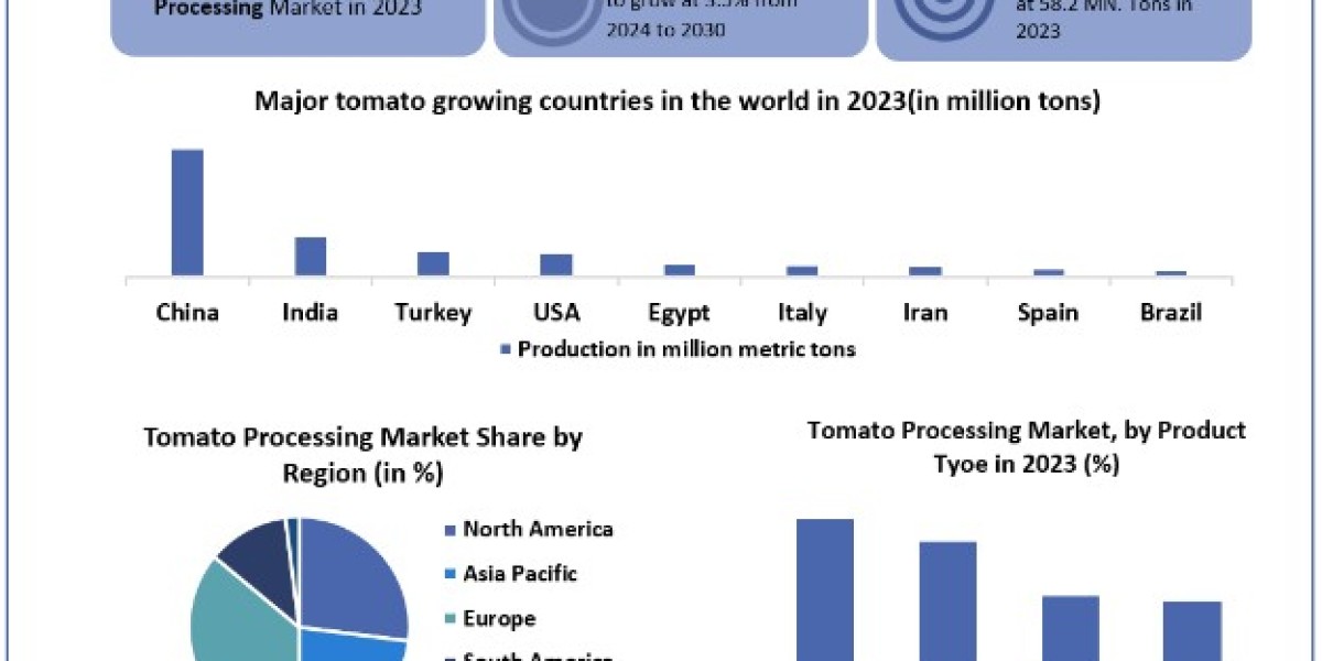 Tomato Processing Market Size, Share, Key Players, Forecast 2024-2030