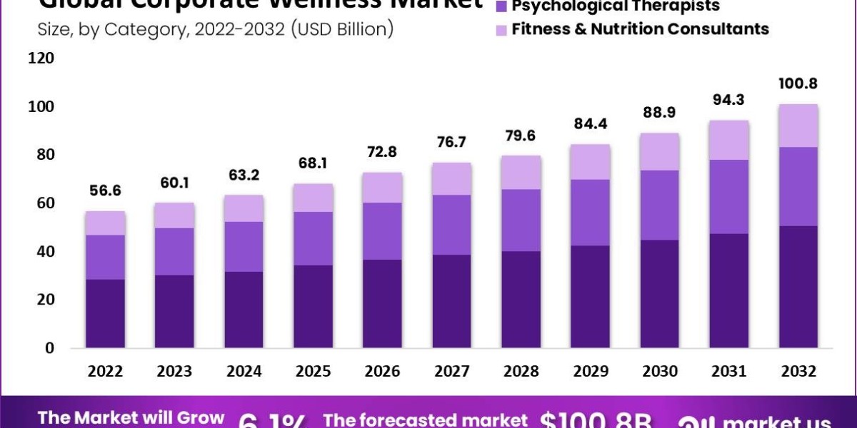 Corporate Wellness Market: How COVID-19 Has Influenced Growth
