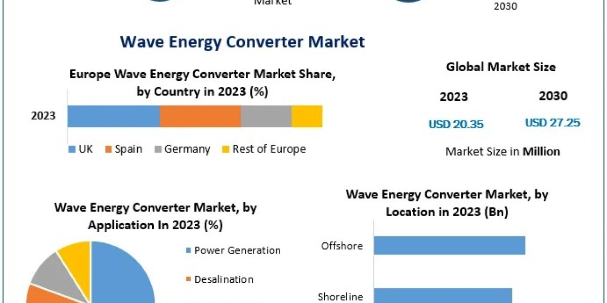 Wave Energy Converter Market Expected to Grow by 4.26%, Targeting USD 27.25 Million by 2030