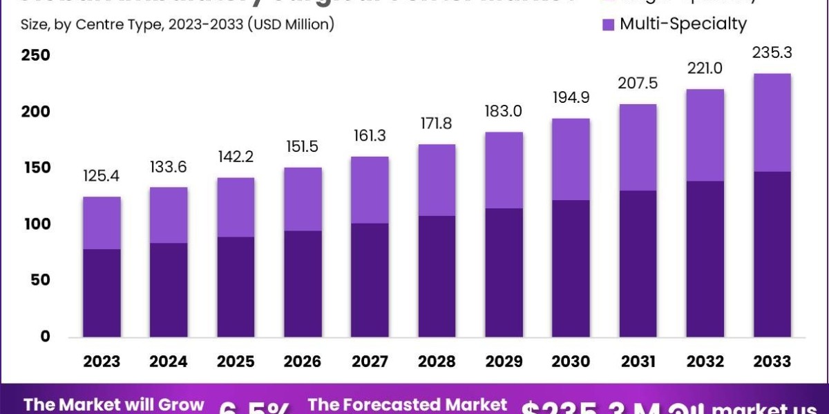 Ambulatory Surgical Center Market Patient Demographics and Preferences