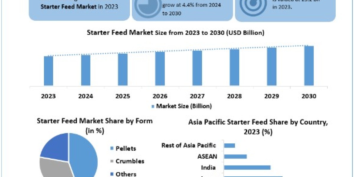 Starter Feed Market Size, Share, Report, Growth, Analysis, Price, Trends, Outlook, Key Players and Forecast Period 2024-