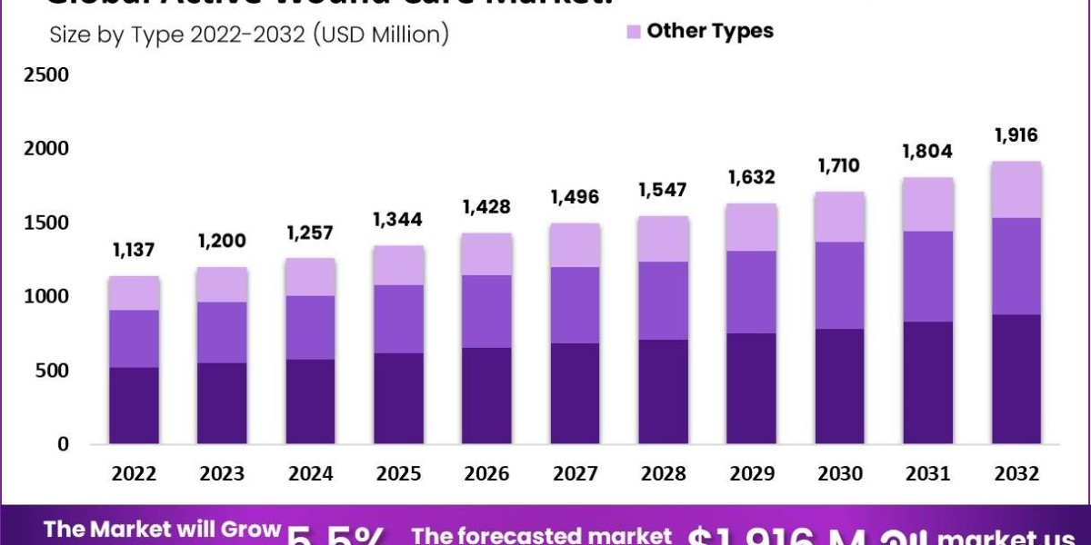 Active Wound Care Market: Analyzing Competitive Landscape and Key Players