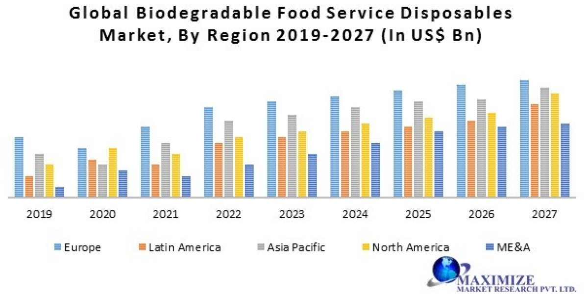 Global Biodegradable Food Service Disposables Market: Key Industry Insights and Growth Forecast (2024-2030)