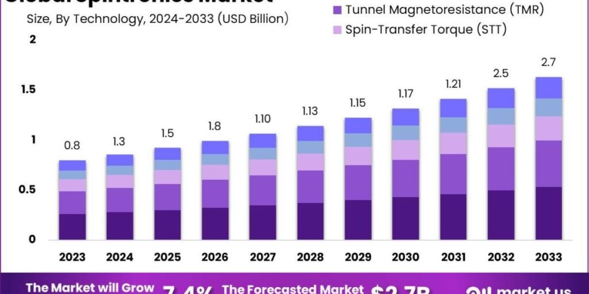 Spintronics Market Impact: Driving Efficiency and Performance in Electronics