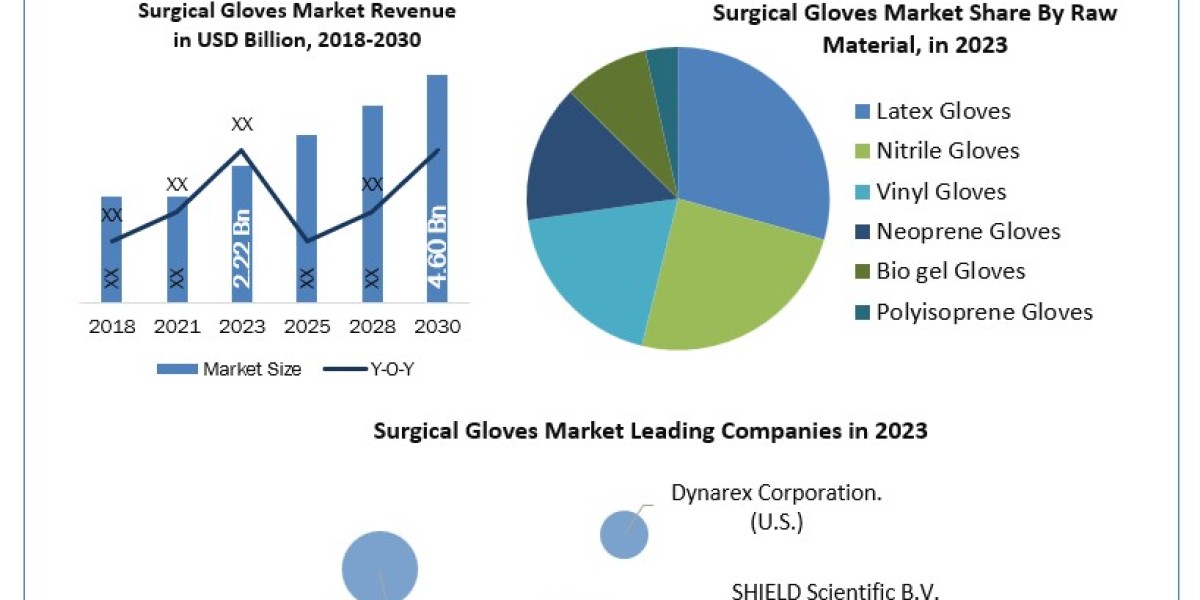 Surgical Gloves Market Trends, Analysis, Update, Share 2024-2030