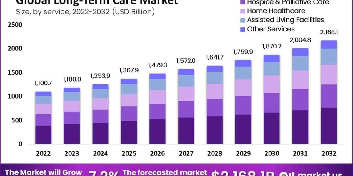 The Role of AI in the Long-Term Care Market: Innovations and Implications