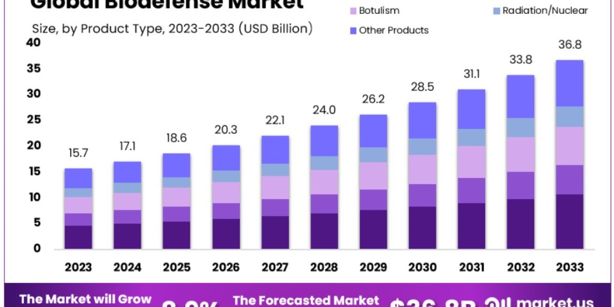 Biodefense Market Forecast (2024-2033): Strategic Partnerships and Their Impact on Growth