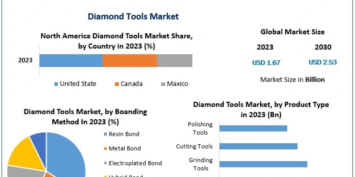 Diamond Tools Market Industry Analysis  Size, Share, Key Player, by type, technology, application And Forecast 2030