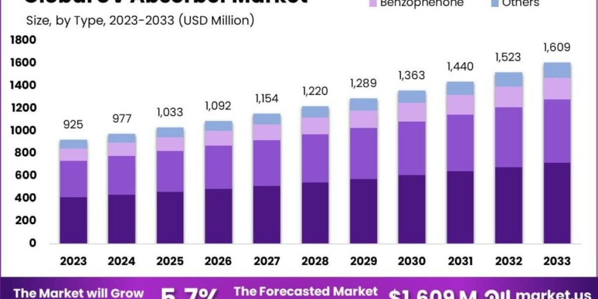 UV Absorber Market: Growth Opportunities in Eco-Friendly Solutions