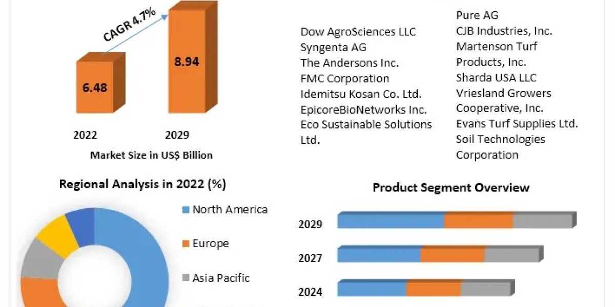 Turf Protection Chemicals Market Growth Rate and Scope 2029
