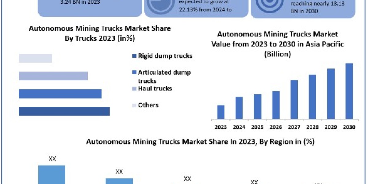 Autonomous Mining Trucks Market Trends, Growth, Analysis, Key Players, Outlook, Report, Forecast 2024-2030
