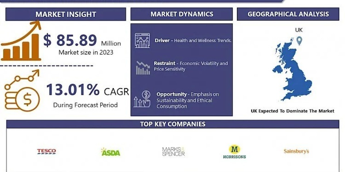 UK Food And Drink Market to Reach USD 258.22 Million by 2032