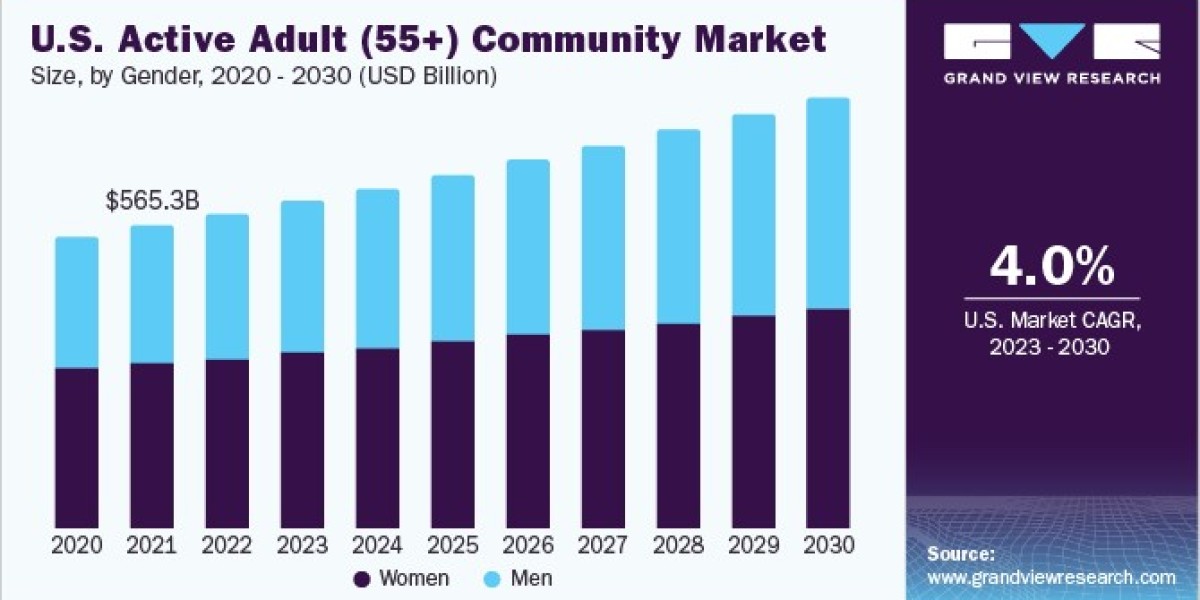 U.S. Active Adult (55+) Community Market Resiliency Strategies: Adapting to Natural Disasters