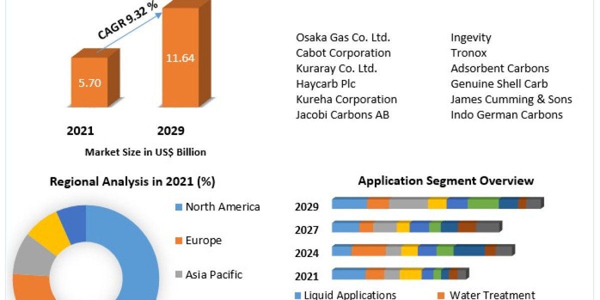 Activated Carbon Market Analysis and Forecast 2029