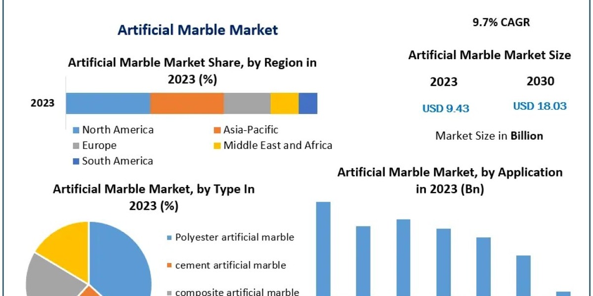 Global Artificial Marble Market Key Finding, Market Impact, Latest Trends Analysis 2030