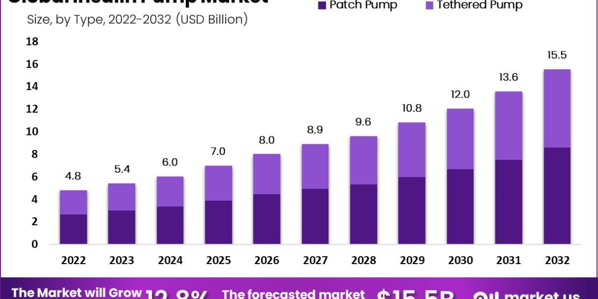 Insulin Pump Market: The Rise of Personalized Therapy Solutions