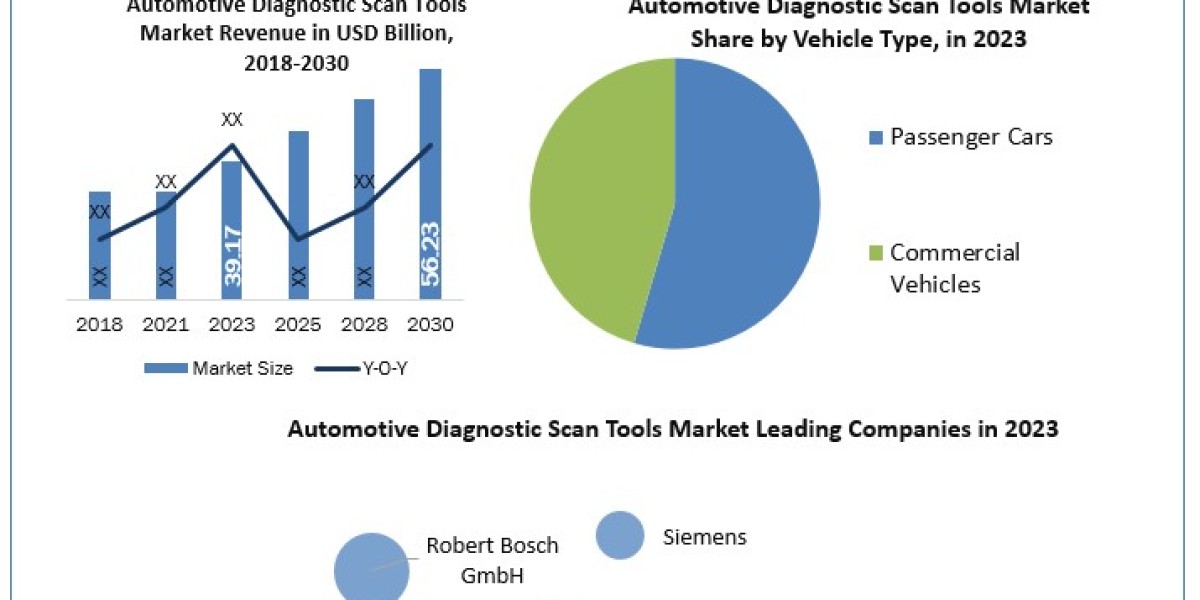 Automotive Diagnostic Scan Tools Industry Size, Share, Investment opportunities, Forecast 2030