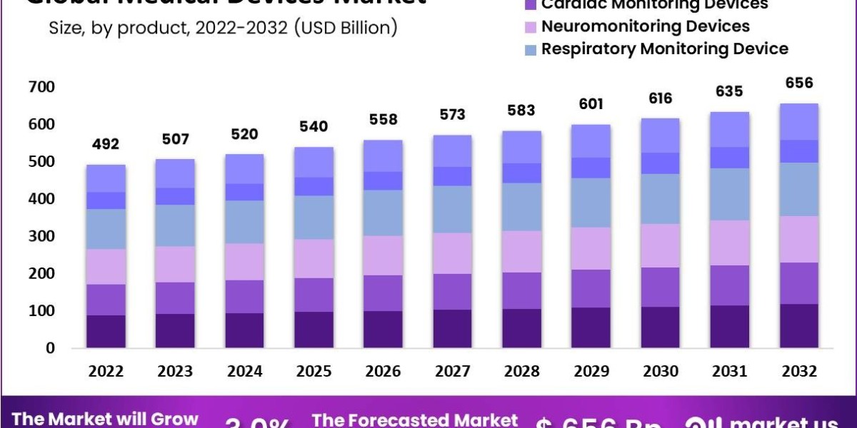Medical Devices Market Strategies: Winning Tactics for Industry Leaders