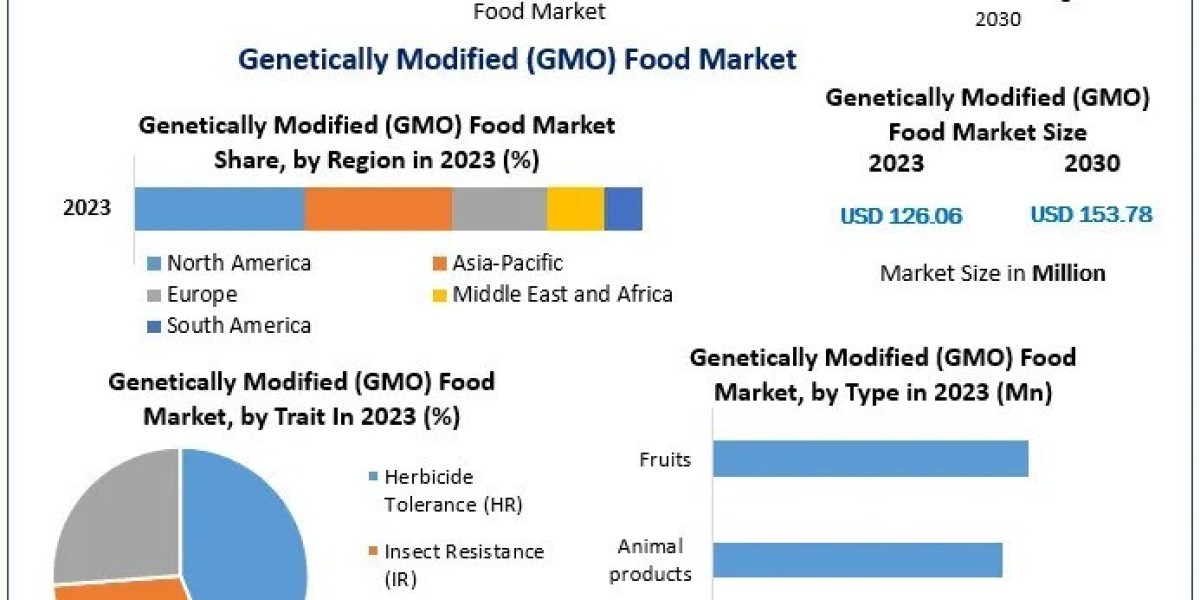 Genetically Modified (GMO) Food Market Key Trends, Opportunities, Revenue Analysis, Developments, Key Players, Statistic