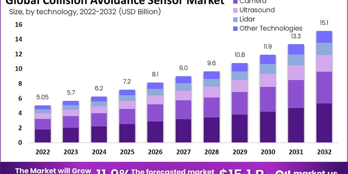 Collision Avoidance Sensor Market: The New Standard in Vehicle Protection
